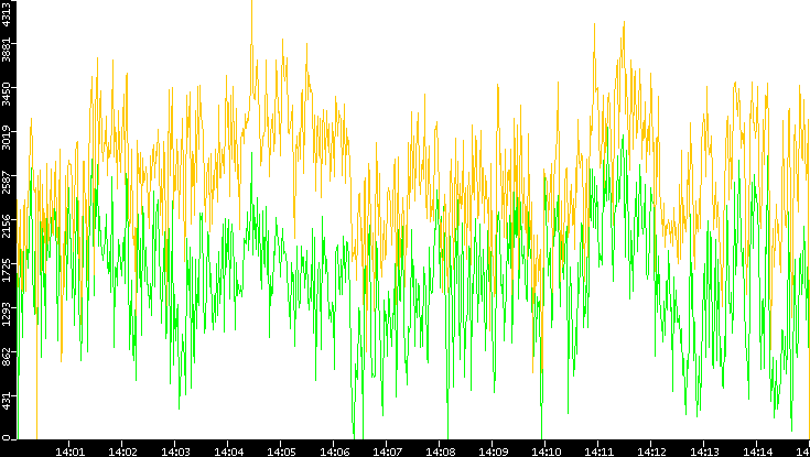 Entropy of Port vs. Time