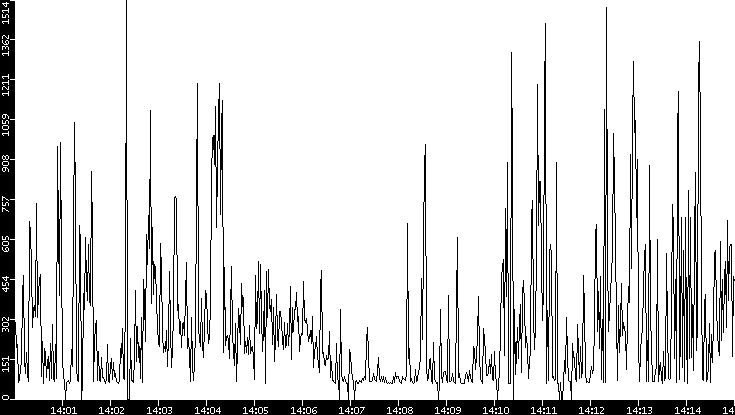Average Packet Size vs. Time