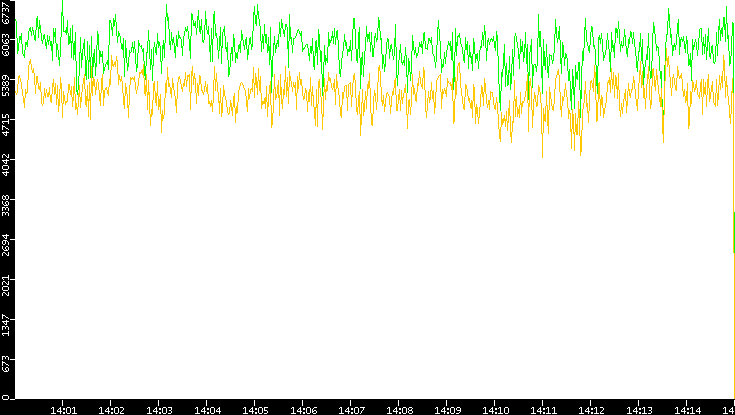Entropy of Port vs. Time