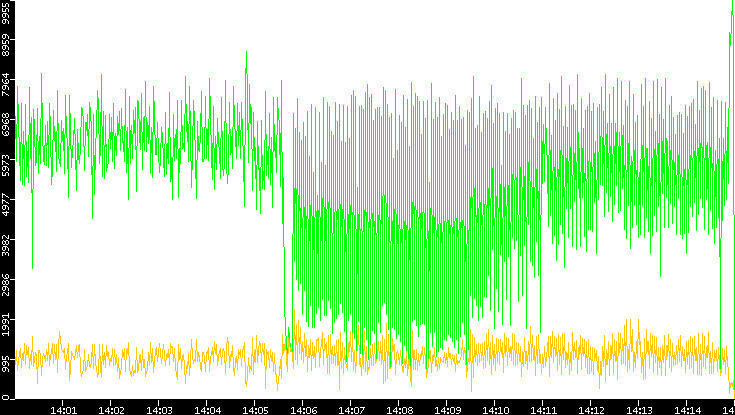 Entropy of Port vs. Time