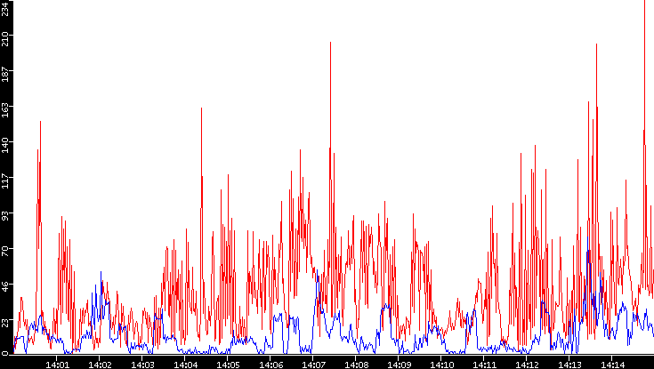 Nb. of Packets vs. Time