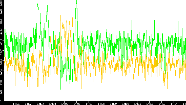 Entropy of Port vs. Time
