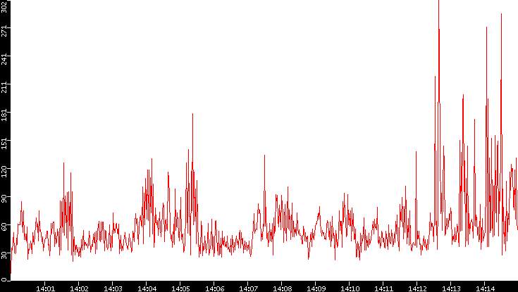 Nb. of Packets vs. Time