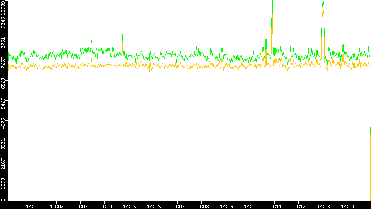 Entropy of Port vs. Time