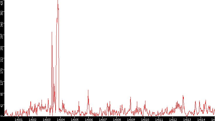 Nb. of Packets vs. Time