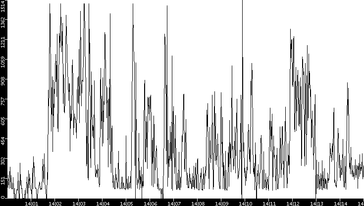 Average Packet Size vs. Time