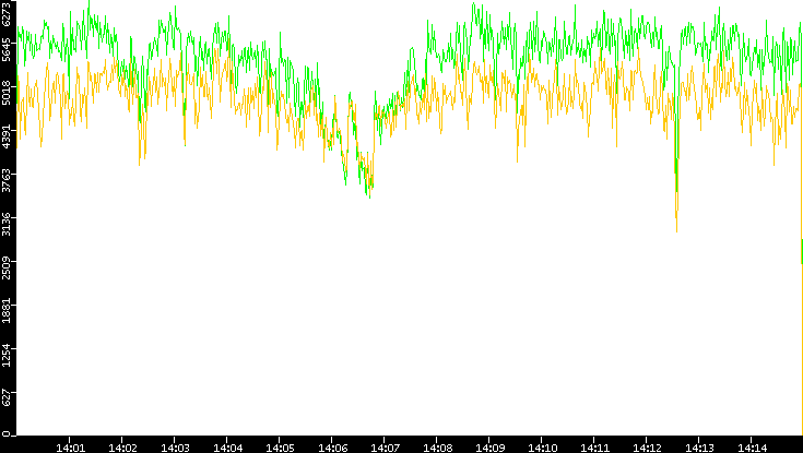 Entropy of Port vs. Time