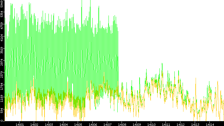 Entropy of Port vs. Time