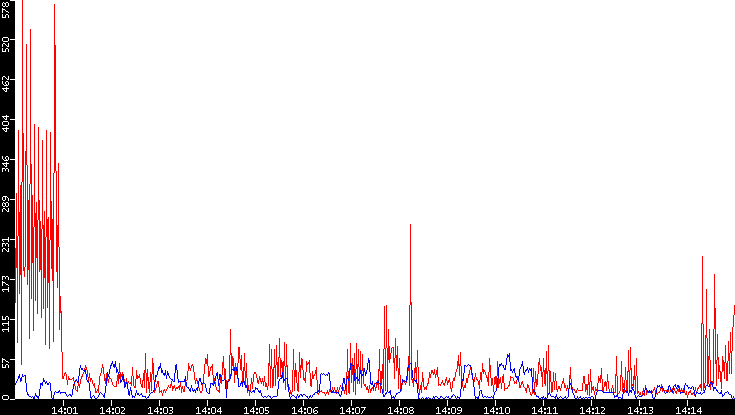 Nb. of Packets vs. Time