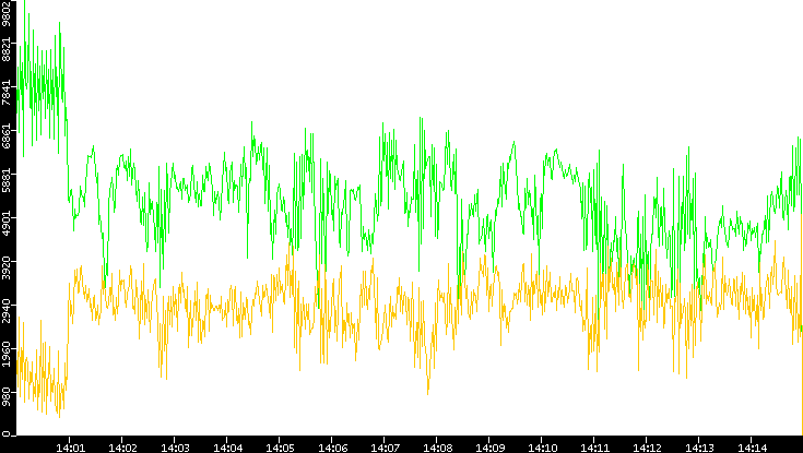 Entropy of Port vs. Time