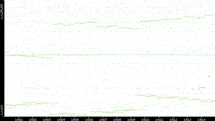 Dest. IP vs. Time
