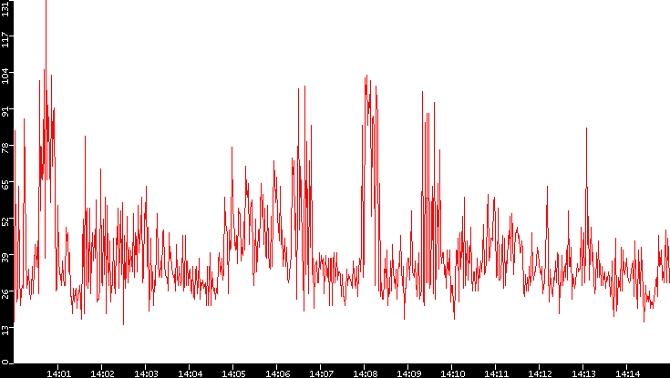 Nb. of Packets vs. Time