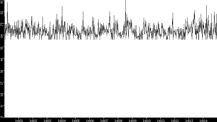 Average Packet Size vs. Time