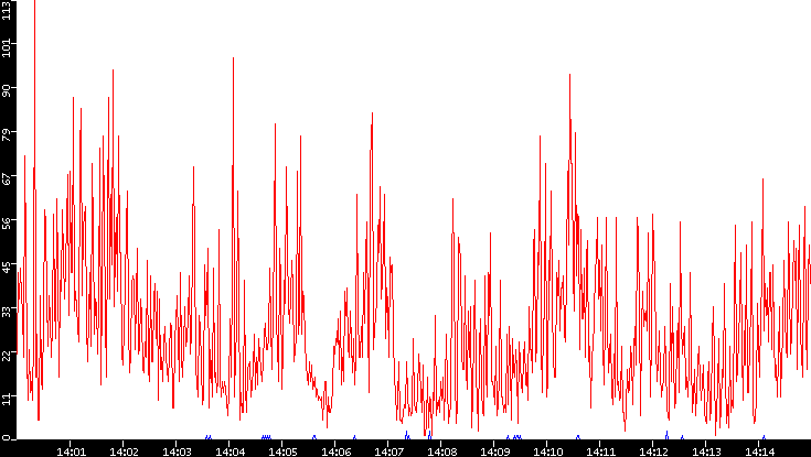 Nb. of Packets vs. Time