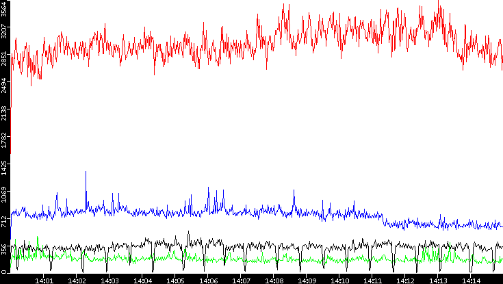 Nb. of Packets vs. Time