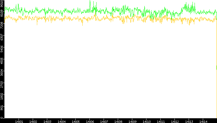 Entropy of Port vs. Time