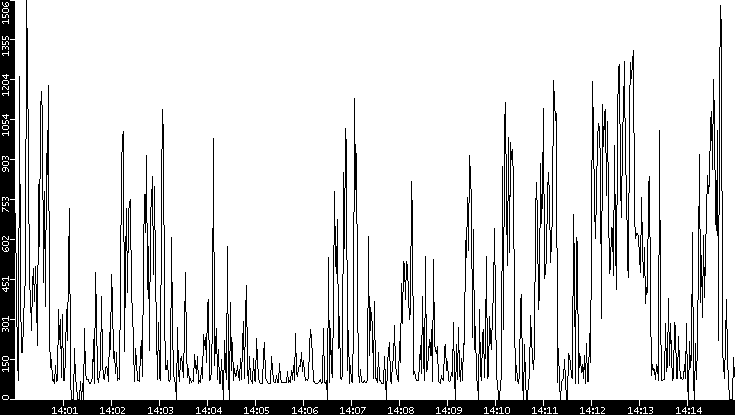 Average Packet Size vs. Time