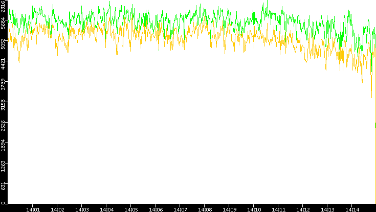 Entropy of Port vs. Time