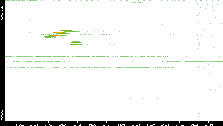 Dest. IP vs. Time