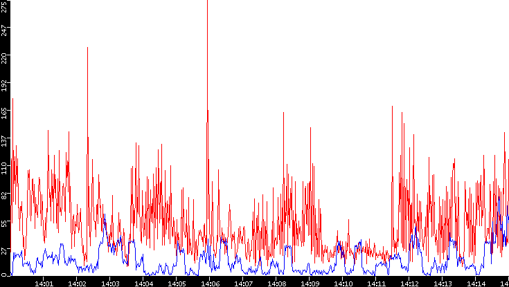 Nb. of Packets vs. Time