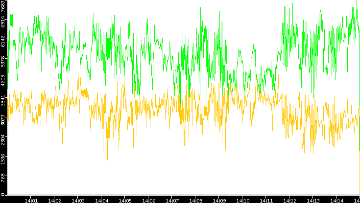 Entropy of Port vs. Time