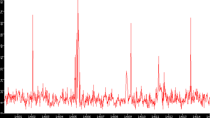 Nb. of Packets vs. Time