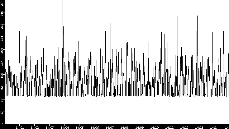 Average Packet Size vs. Time