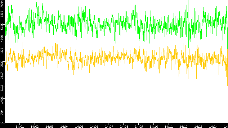 Entropy of Port vs. Time