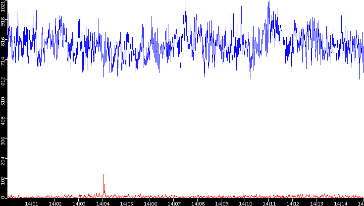 Nb. of Packets vs. Time