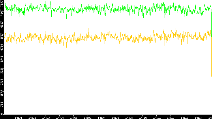 Entropy of Port vs. Time