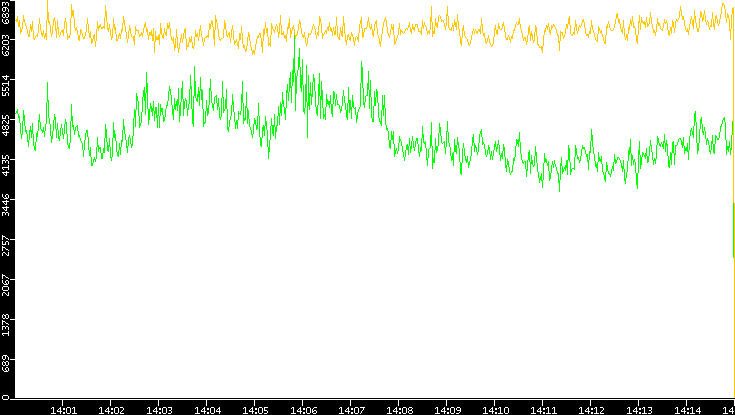 Entropy of Port vs. Time