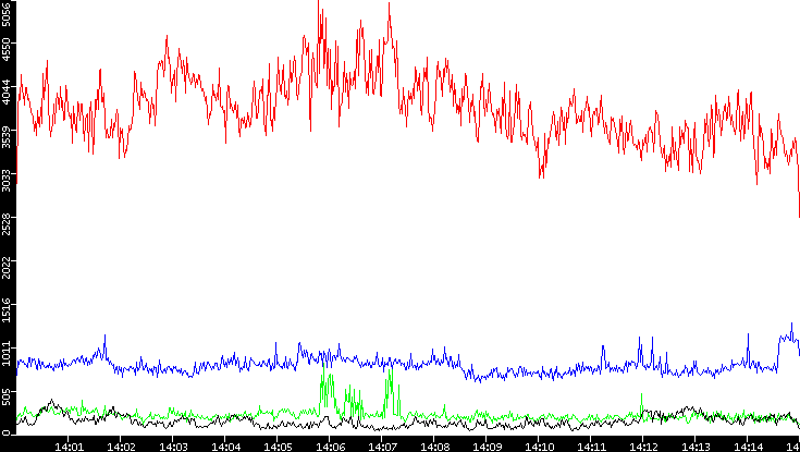 Nb. of Packets vs. Time