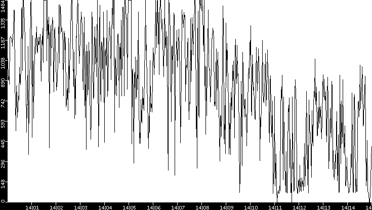 Average Packet Size vs. Time