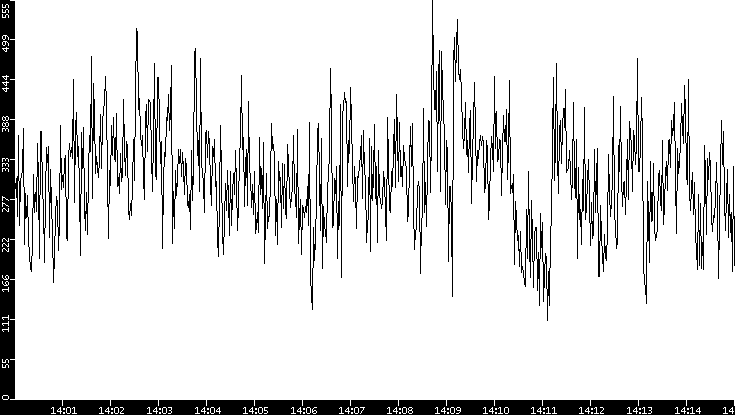 Average Packet Size vs. Time