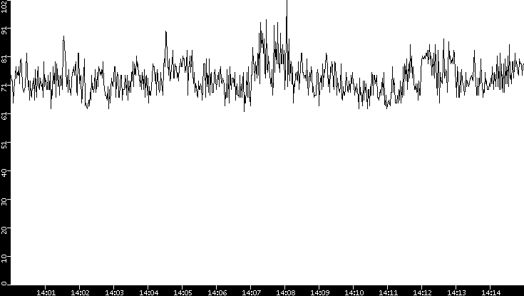 Average Packet Size vs. Time