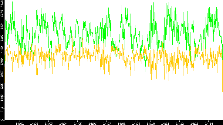 Entropy of Port vs. Time