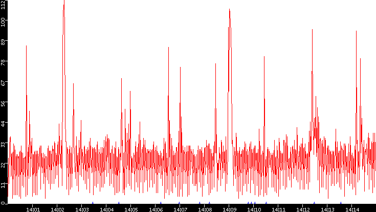 Nb. of Packets vs. Time