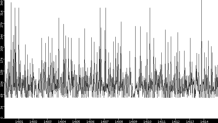 Average Packet Size vs. Time