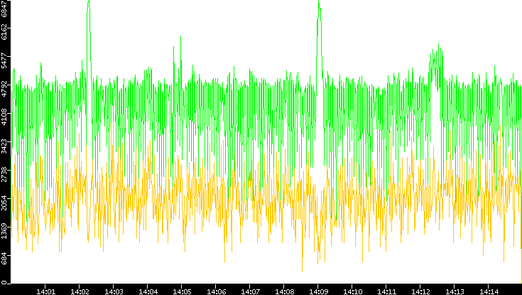 Entropy of Port vs. Time