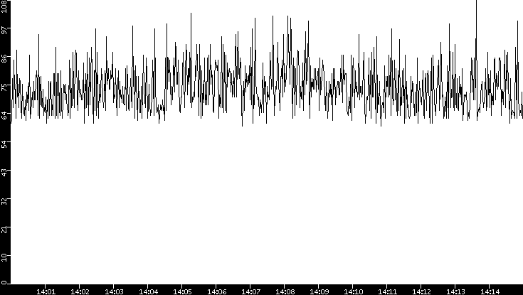 Average Packet Size vs. Time