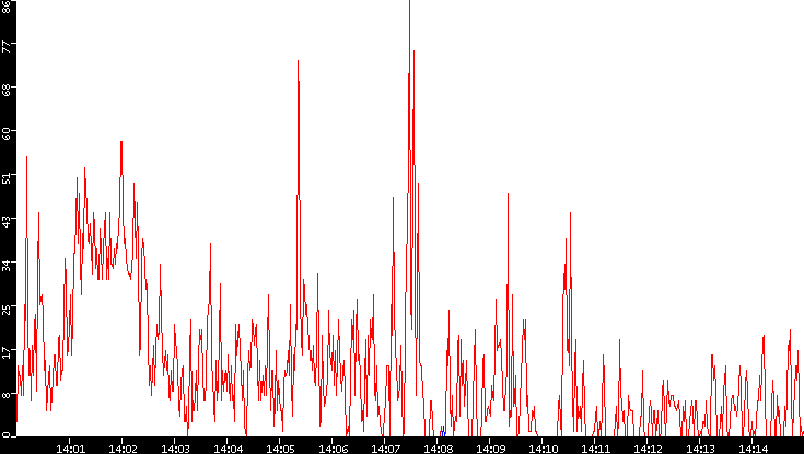 Nb. of Packets vs. Time