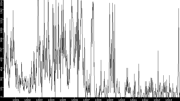 Average Packet Size vs. Time