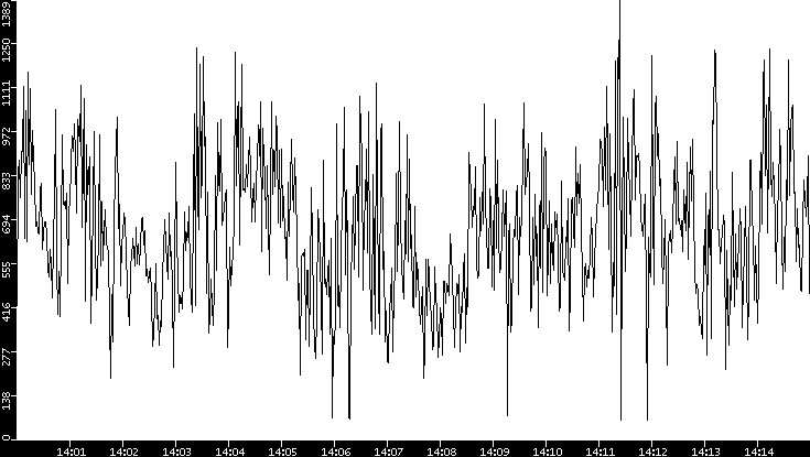 Average Packet Size vs. Time