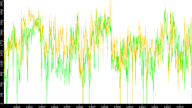 Entropy of Port vs. Time