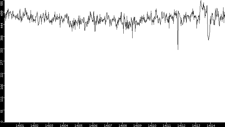 Average Packet Size vs. Time