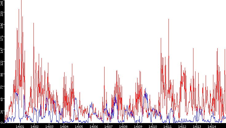 Nb. of Packets vs. Time