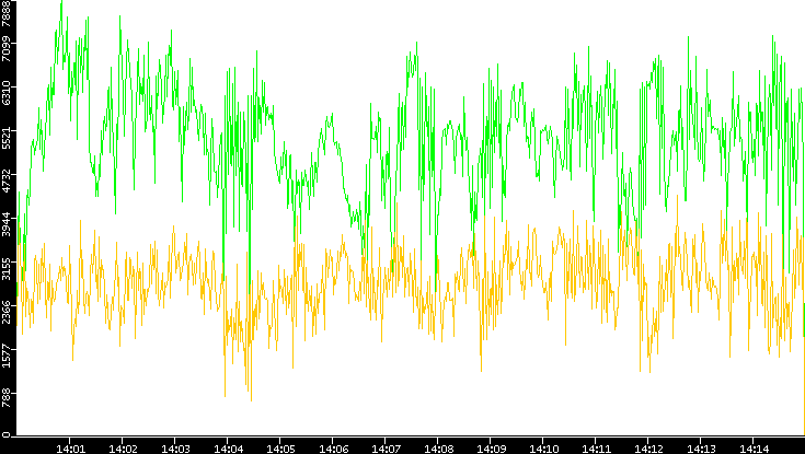 Entropy of Port vs. Time