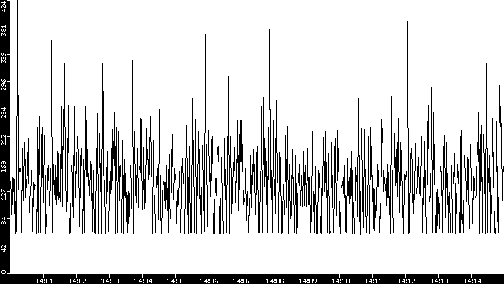 Average Packet Size vs. Time