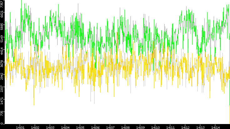 Entropy of Port vs. Time