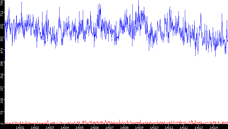 Nb. of Packets vs. Time